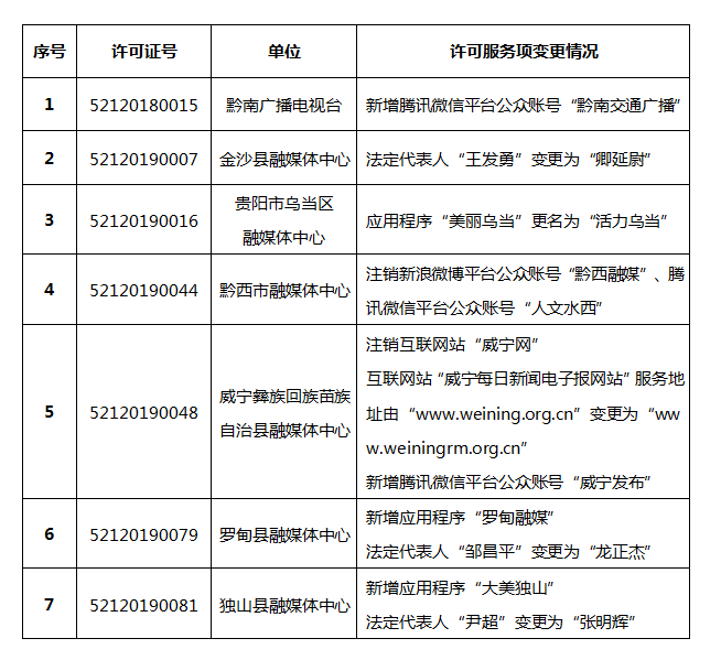 2022年7月貴州省互聯(lián)網(wǎng)新聞信息服務單位變更新聞信息服務許可事項
