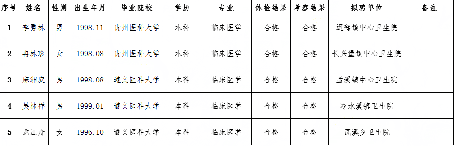松桃苗族自治縣衛(wèi)生健康局2022年農(nóng)村訂單定向免費醫(yī)學(xué)本科畢業(yè)生就業(yè)定崗的公示