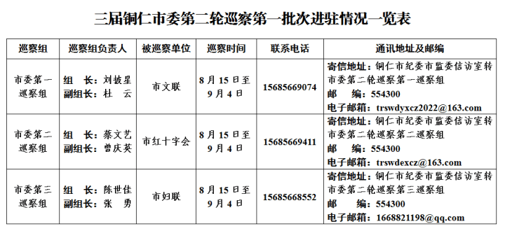 三屆銅仁市委第二輪巡察完成首批進(jìn)駐