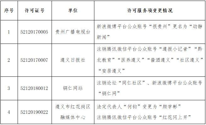 2022年8月貴州省互聯(lián)網(wǎng)新聞信息服務(wù)單位變更新聞信息服務(wù)許可事項