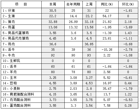 松桃縣主要畜產(chǎn)品及飼料集市價(jià)格監(jiān)測(cè)信息