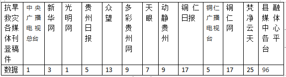 外媒看松桃 | 新鮮出爐！松桃8月外宣及抗旱救災(zāi)成績單來啦！