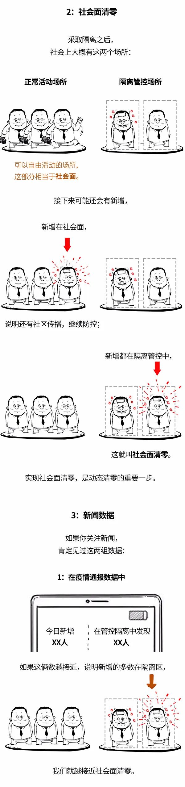 一圖看懂！動(dòng)態(tài)清零和社會(huì)面清零區(qū)別