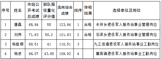 松桃苗族自治縣2022年度符合政府安排工作的退役軍士選崗結(jié)果公示