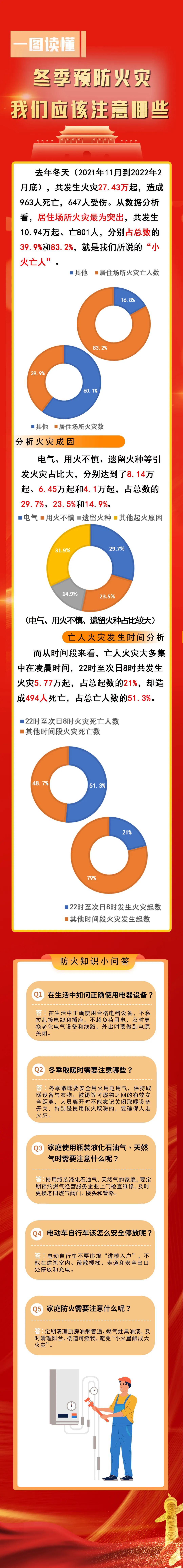 5個(gè)冬季防火注意事項(xiàng)，你了解嗎？