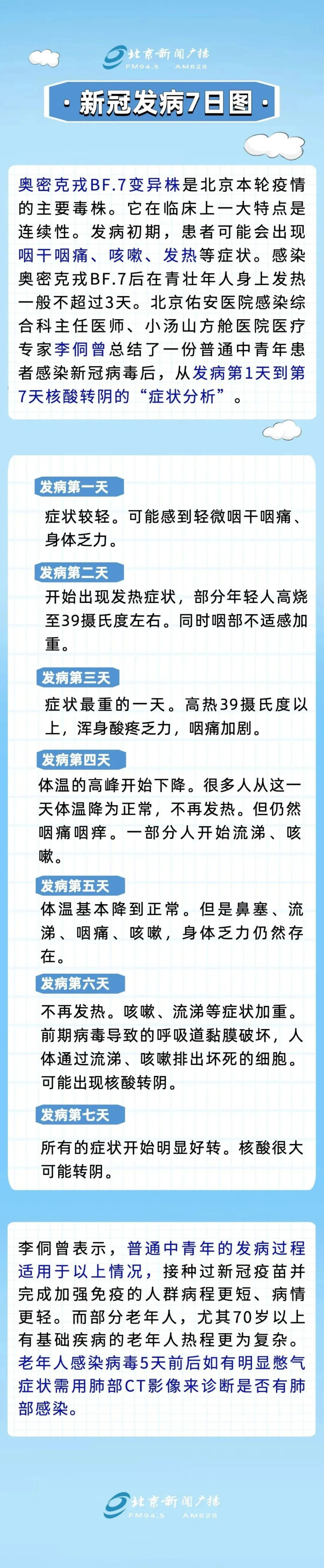 新冠發(fā)病7日圖，居家小藥箱應(yīng)備這些藥