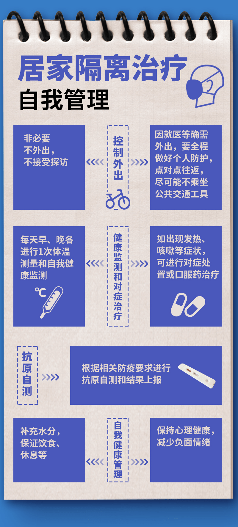 新冠感染者居家隔離操作手冊(cè)來了！