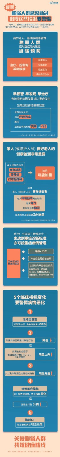 提醒！脆弱人群感染新冠，出現(xiàn)這些情況要警惕