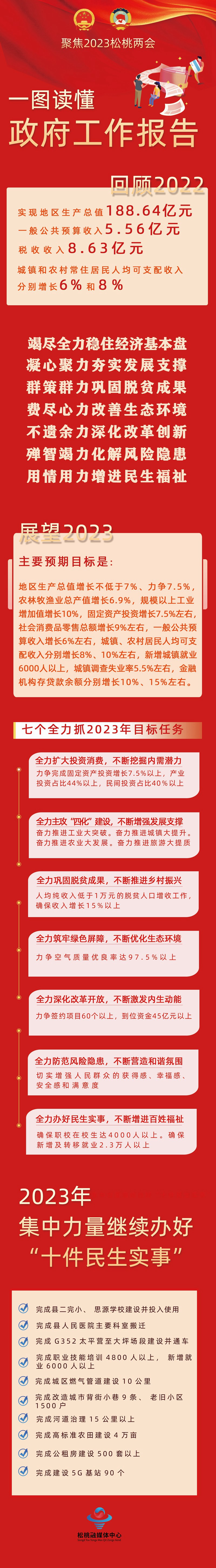 【聚焦松桃兩會(huì)】一圖讀懂政府工作報(bào)告