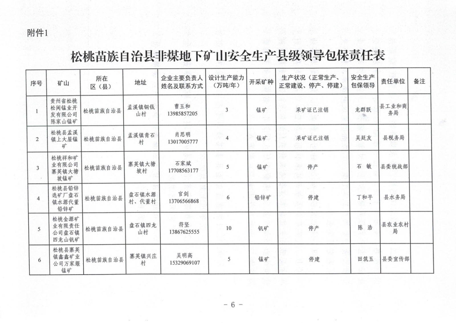 松桃苗族自治縣非煤地下礦山安全生產(chǎn)包保責任表