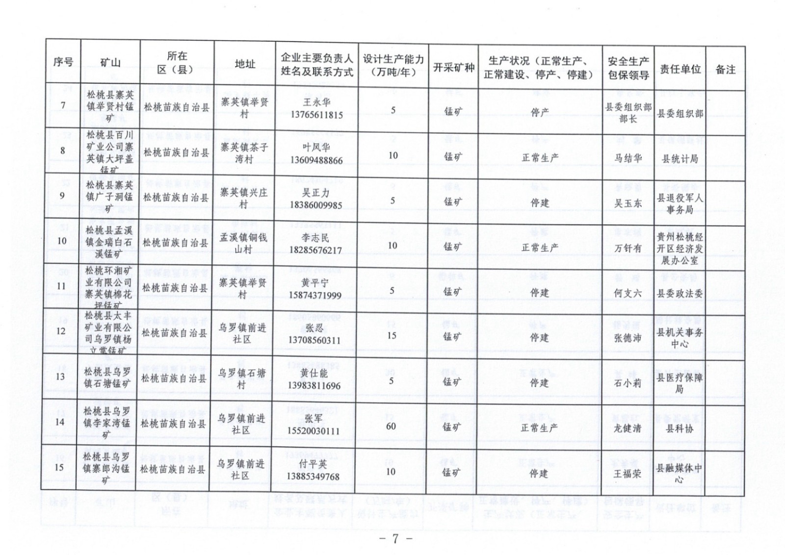 松桃苗族自治縣非煤地下礦山安全生產(chǎn)包保責任表