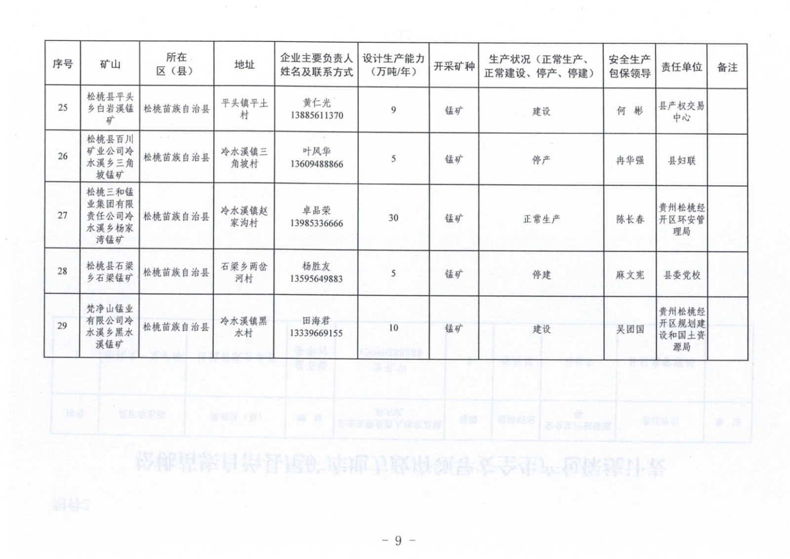 松桃苗族自治縣非煤地下礦山安全生產(chǎn)包保責任表