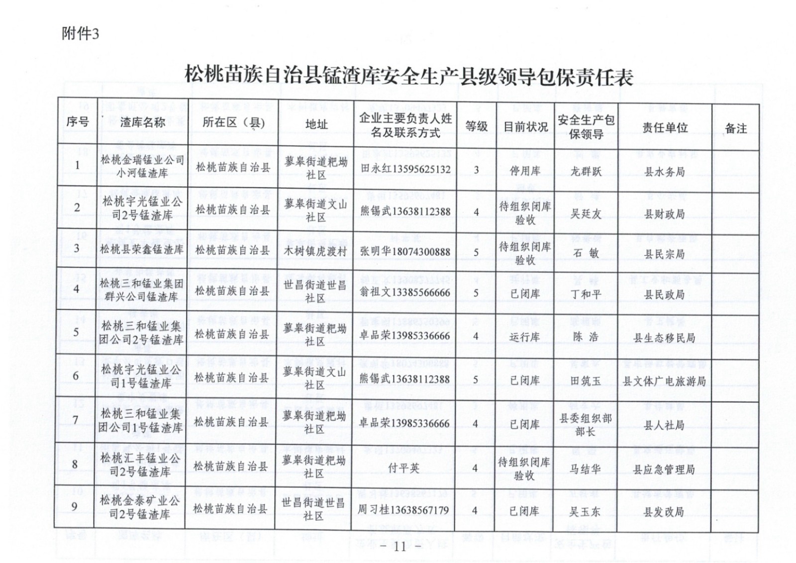 松桃苗族自治縣非煤地下礦山安全生產(chǎn)包保責任表