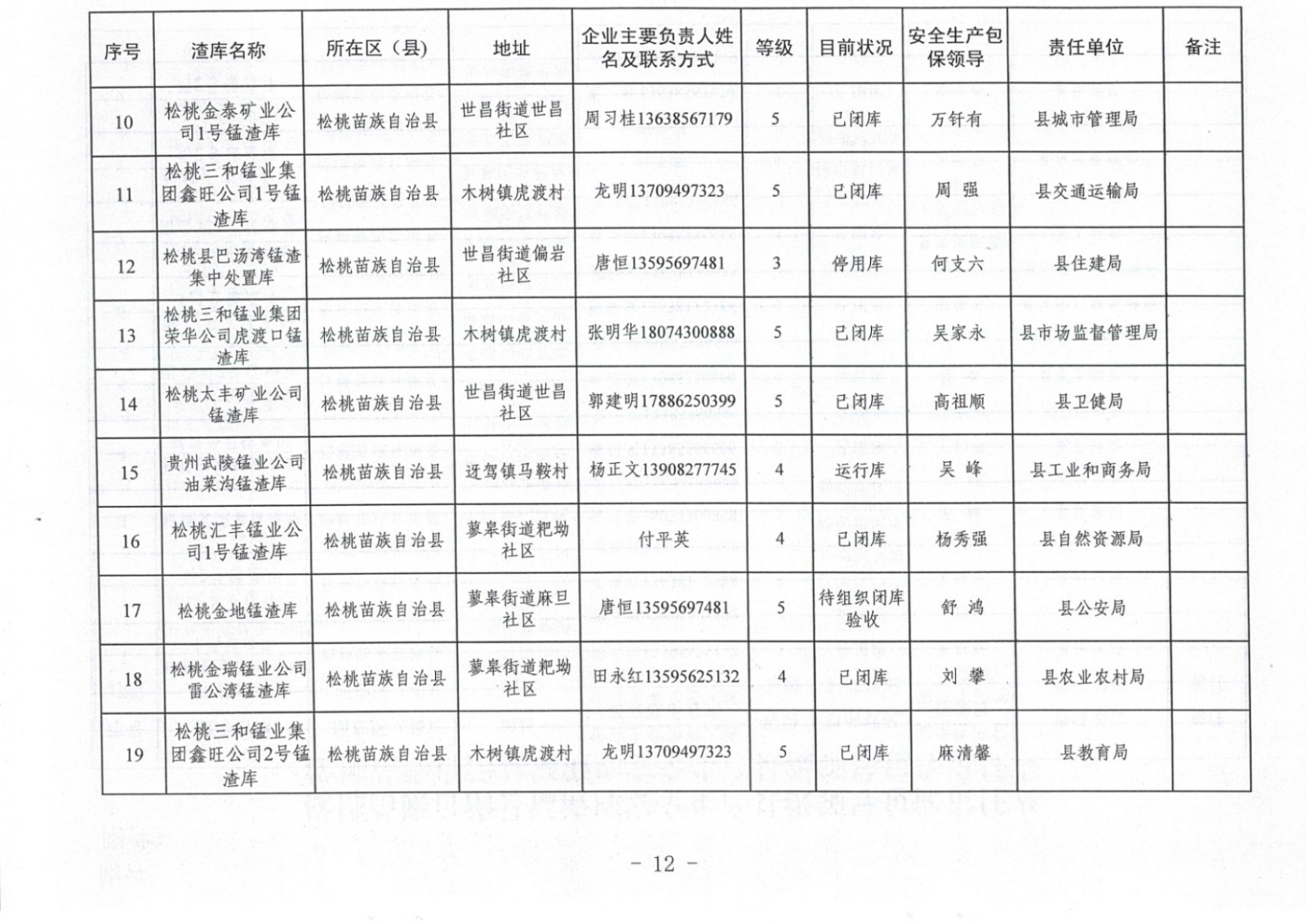 松桃苗族自治縣非煤地下礦山安全生產(chǎn)包保責任表