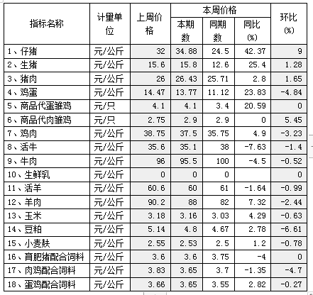 松桃縣主要畜產(chǎn)品及飼料集市價格監(jiān)測信息2023年3月第1周