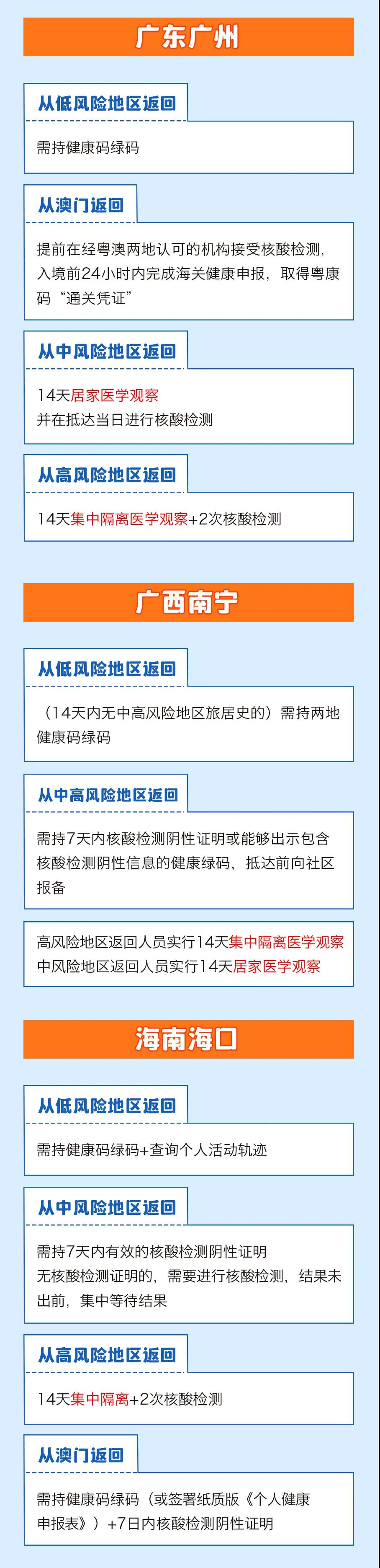 春節(jié)返鄉(xiāng)需要隔離嗎？各地最新情況匯總，一圖看懂