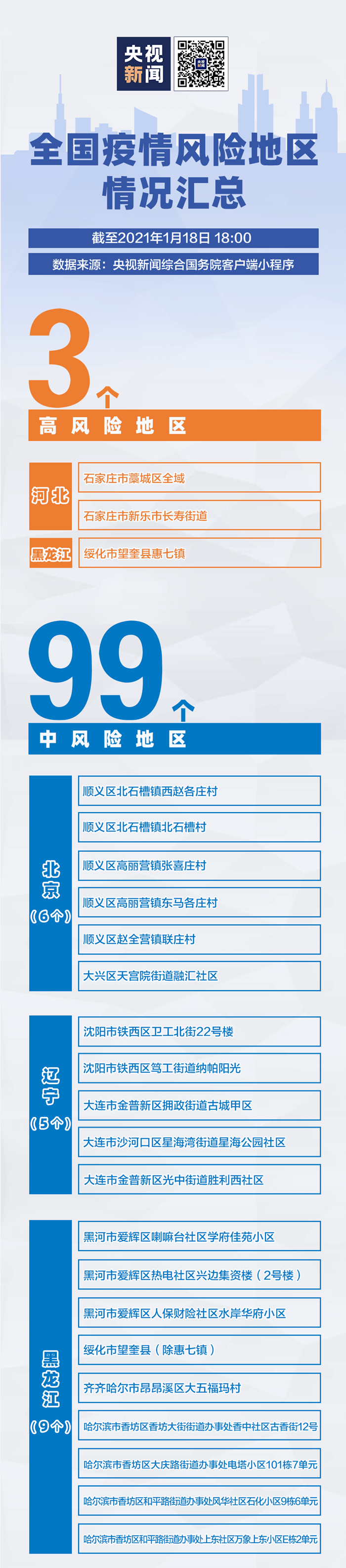 3+99！全國(guó)疫情風(fēng)險(xiǎn)地區(qū)最新匯總