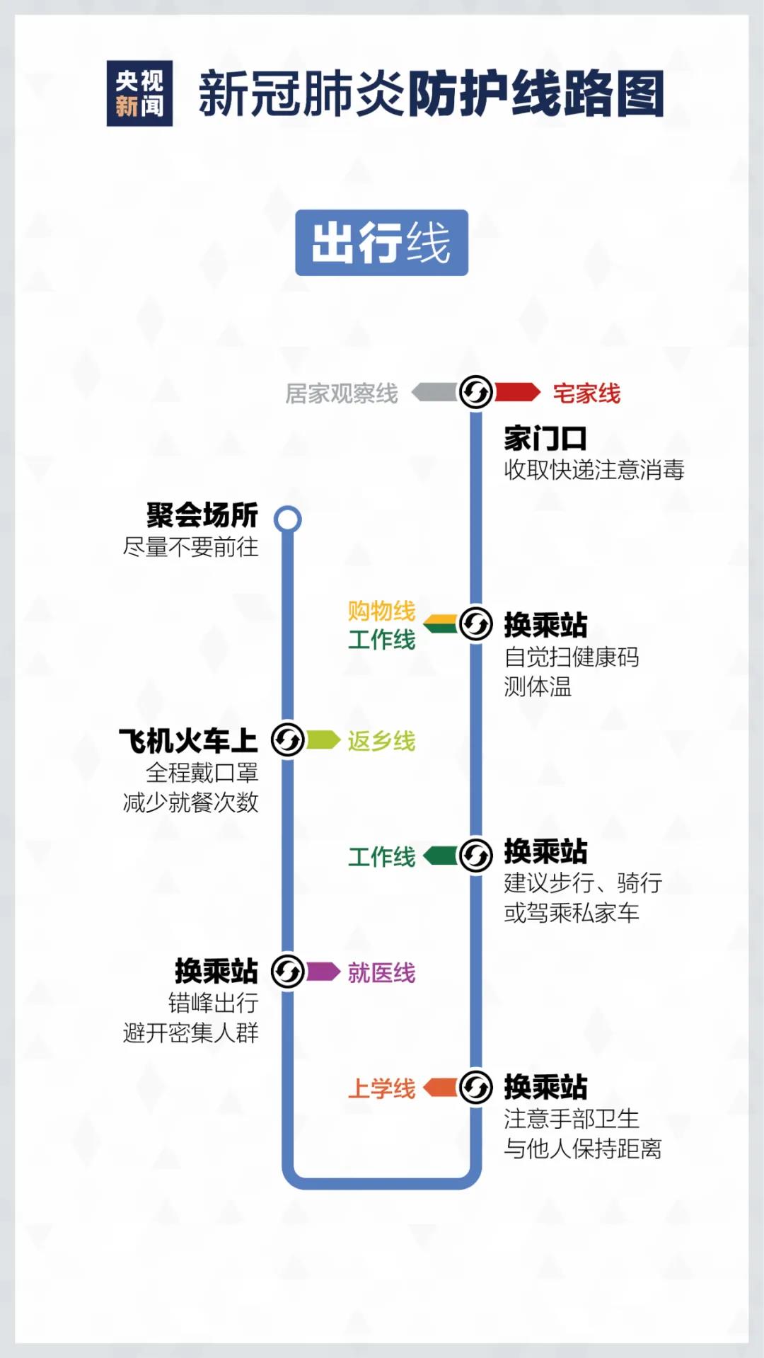來了！疫情防護“線路圖”
