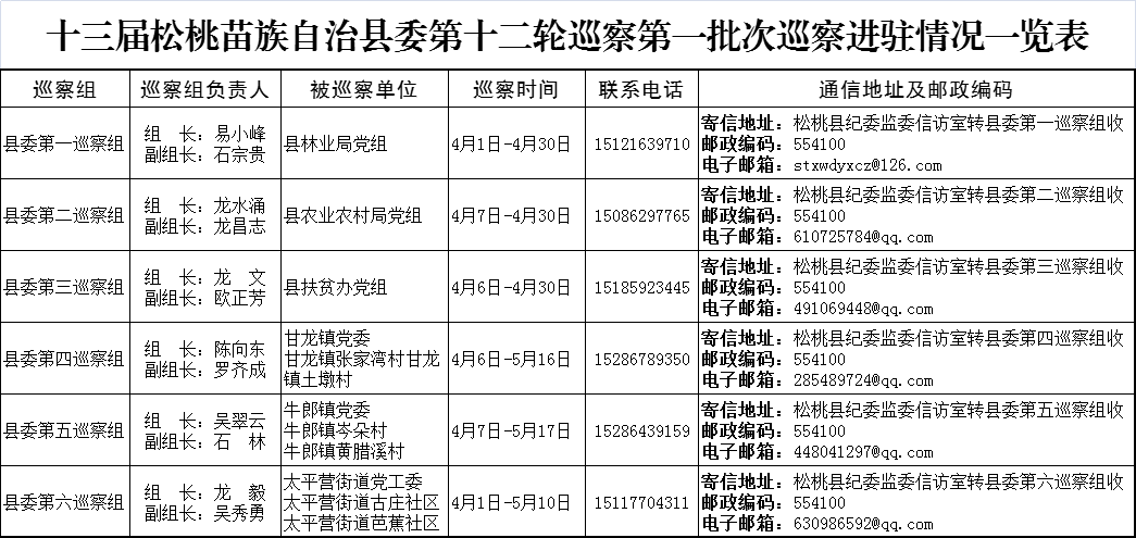 十三屆中共松桃苗族自治縣委第十二輪巡察第一批巡察單位完成進駐