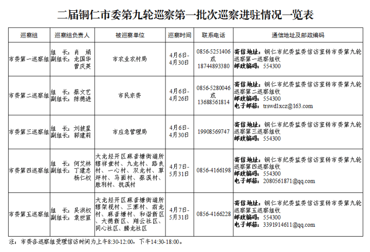 二屆銅仁市委第九輪巡察完成首批進(jìn)駐，5個(gè)巡察組聯(lián)系方式公布