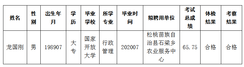 銅仁市2020年市、縣、鄉(xiāng)三級聯(lián)考公開招聘事業(yè)單位工作人員擬聘用人員公示（松桃苗族自治縣第三批)