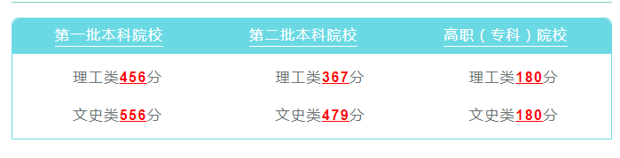 貴州省2021年高考文史、理工類最低投檔控制分數(shù)線出爐