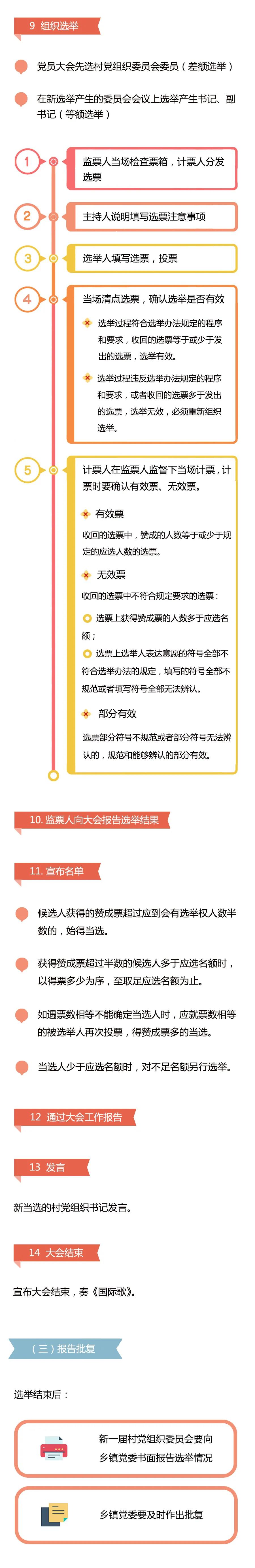 學習微課堂 | 圖解村黨組織換屆選舉操作程序之三