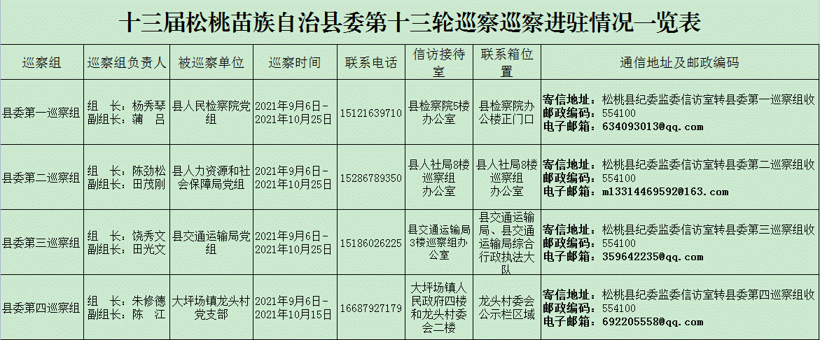 十三屆中共松桃苗族自治縣委第十三輪巡察四個巡察組全部完成進(jìn)駐