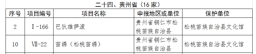 松桃巴狄雄薩滾、苗繡進(jìn)入第五批國家非物質(zhì)文化遺產(chǎn)代表性項(xiàng)目保護(hù)單位名單