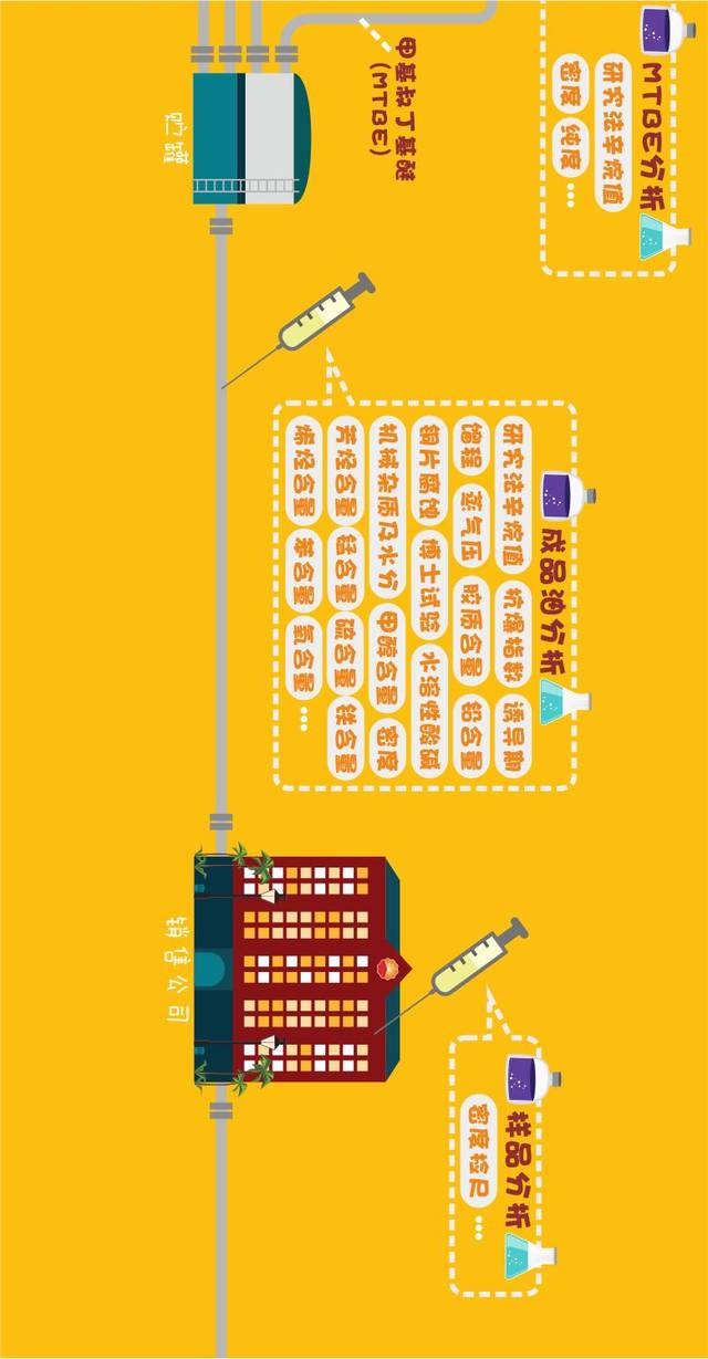 成品油的誕生需要經(jīng)歷的200余項(xiàng)“體檢”（漫畫版）