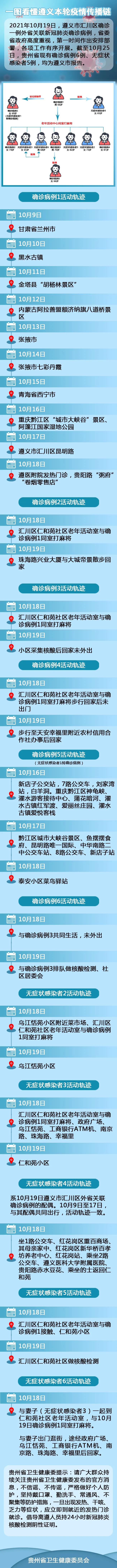 貴州遵義本輪疫情11病例活動(dòng)軌跡