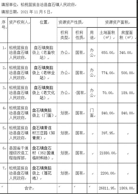 盤石鎮(zhèn)人民政府資產(chǎn)擬處置公告