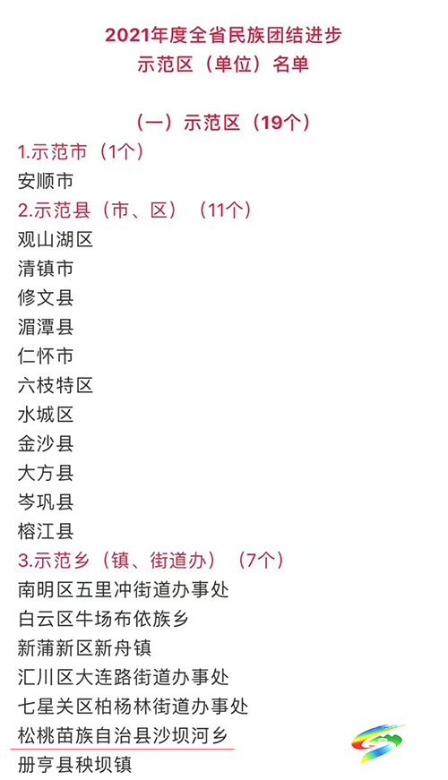 沙壩河鄉(xiāng)入選2021年度全省民族團(tuán)結(jié)進(jìn)步示范鄉(xiāng)
