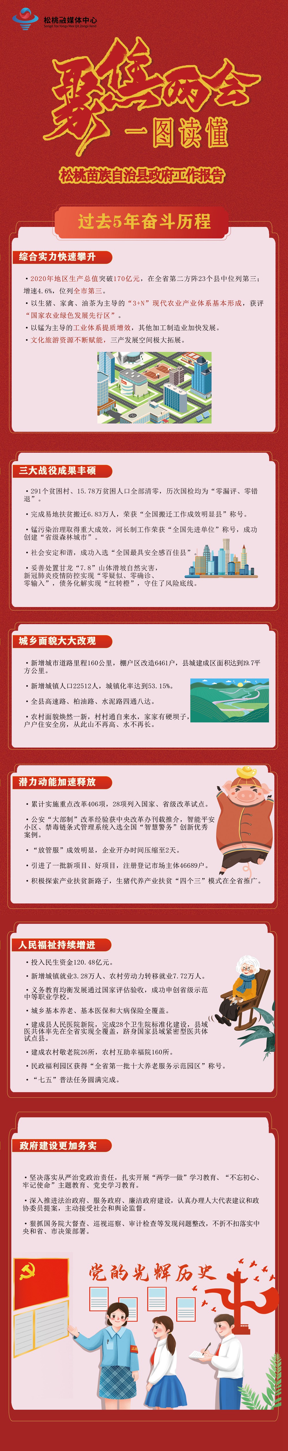 【聚焦“兩會(huì)”】一圖讀懂過(guò)去5年奮斗歷程