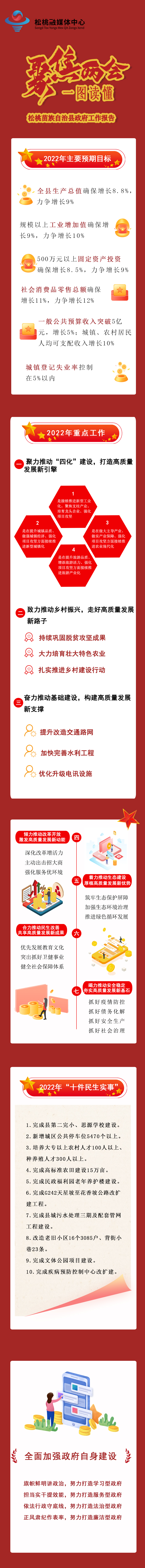 【聚焦“兩會”】一圖讀懂松桃2022年怎么做？