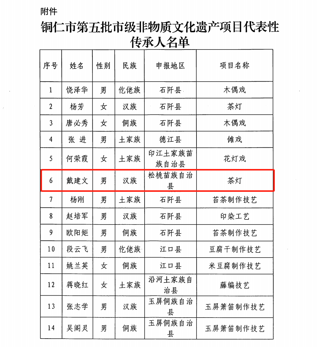 ​松桃成功申報28名市級非物質(zhì)文化遺產(chǎn)項目代表性傳承人