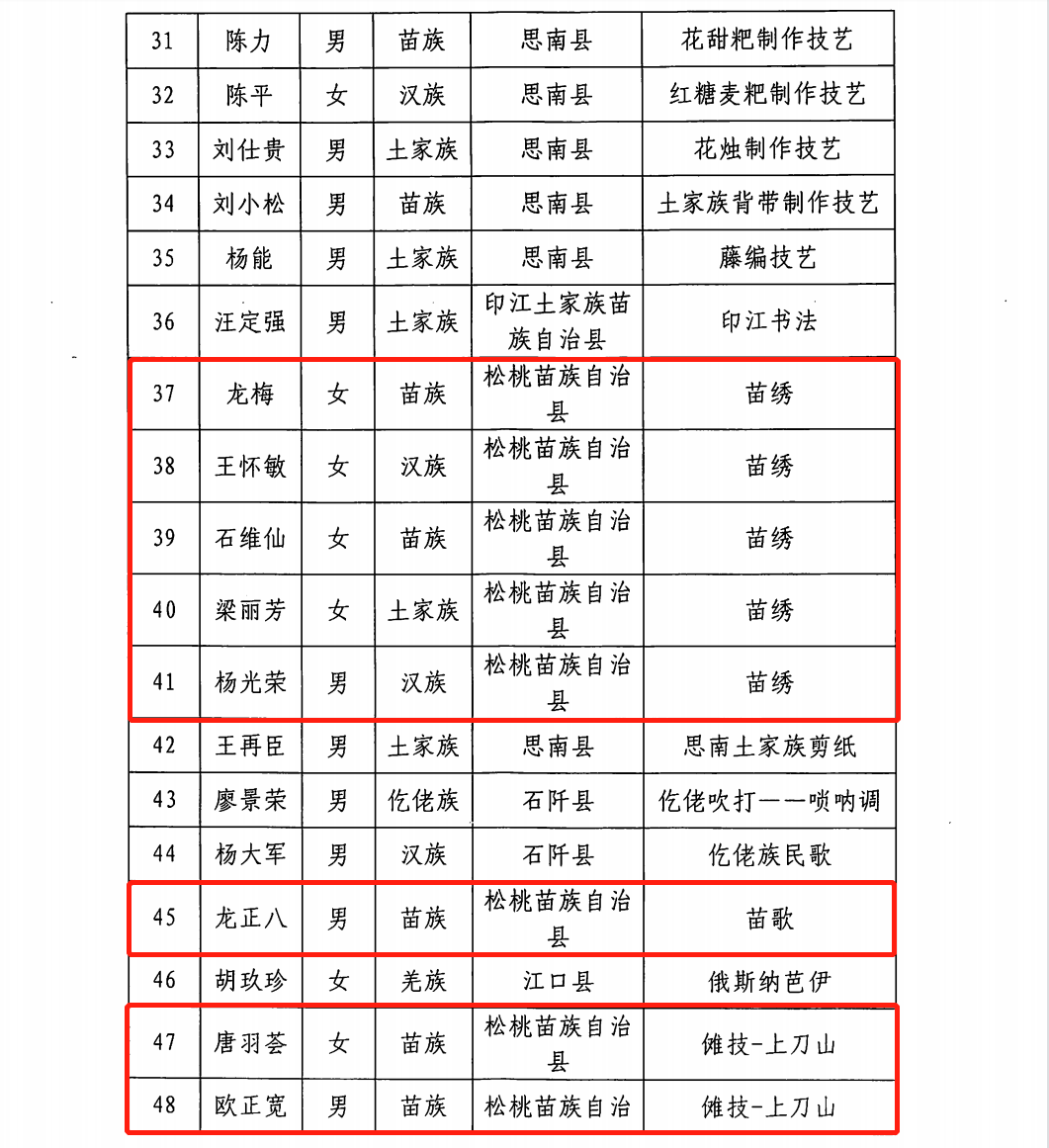 ​松桃成功申報28名市級非物質(zhì)文化遺產(chǎn)項目代表性傳承人