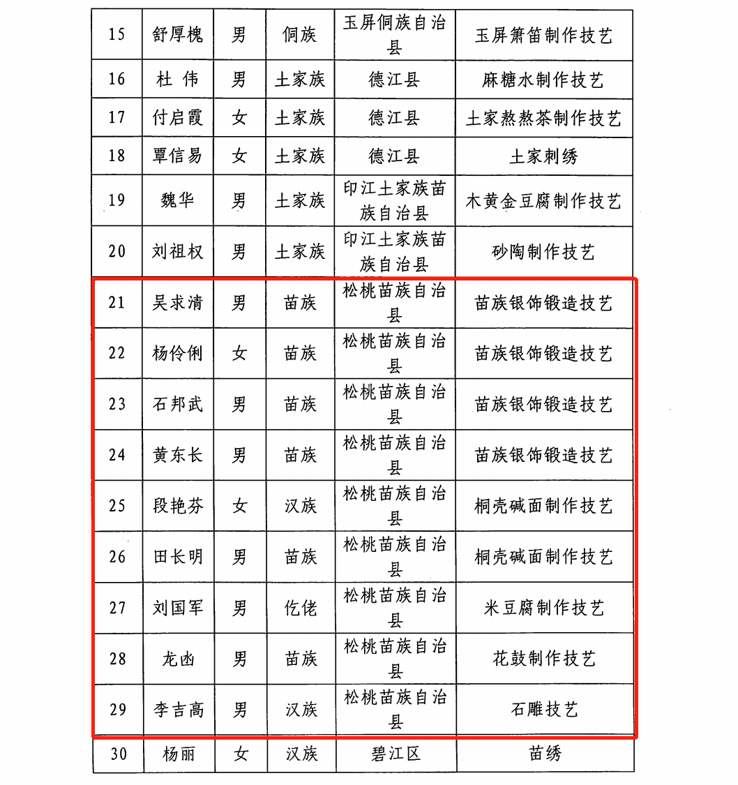 ​松桃成功申報28名市級非物質(zhì)文化遺產(chǎn)項目代表性傳承人