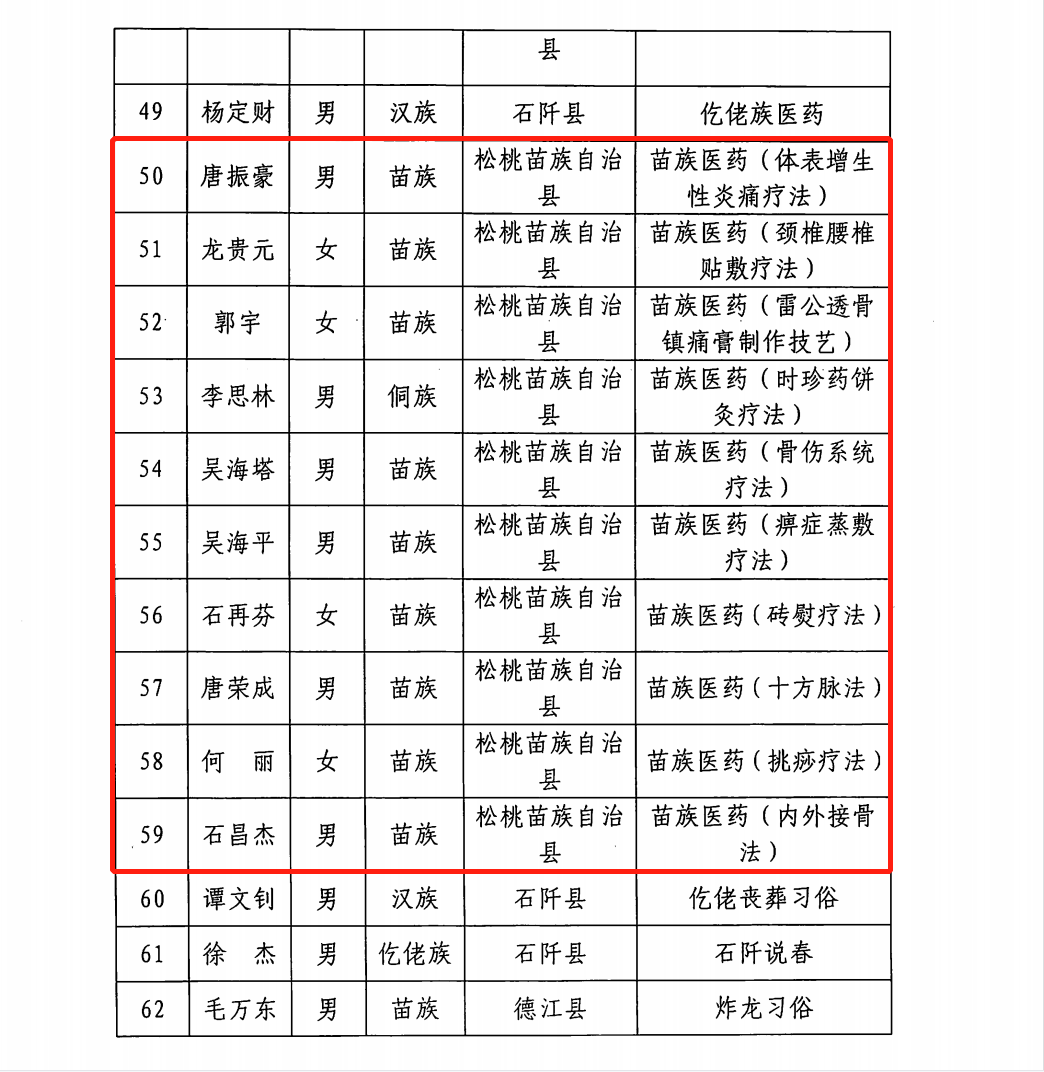 ​松桃成功申報28名市級非物質(zhì)文化遺產(chǎn)項目代表性傳承人