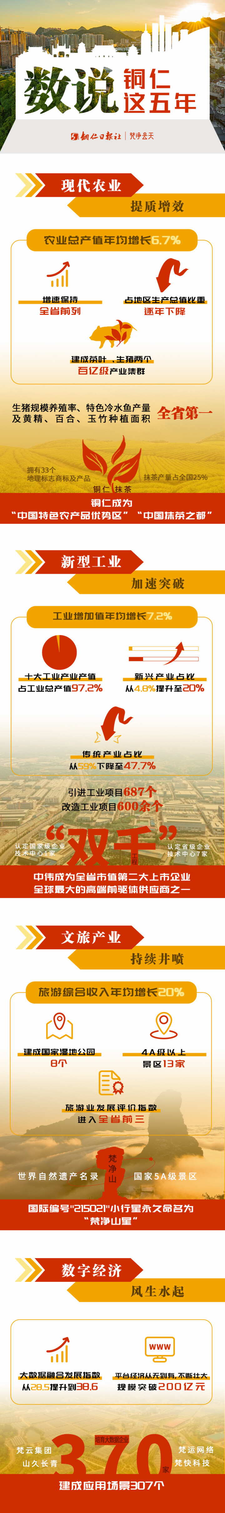 “數(shù)”說(shuō) | 這五年，銅仁產(chǎn)業(yè)變革在轉(zhuǎn)型提質(zhì)中取得重大突破