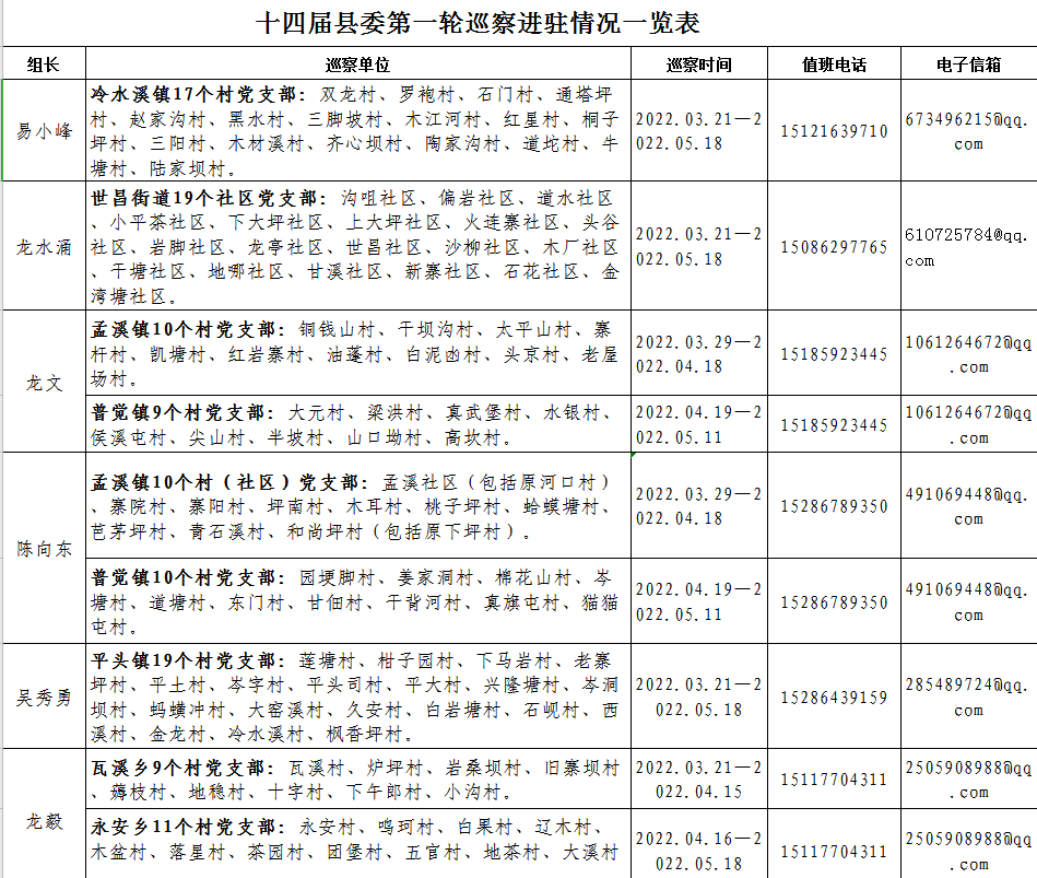 十四屆中共松桃苗族自治縣委第一輪巡察六個(gè)巡察組全部完成進(jìn)駐