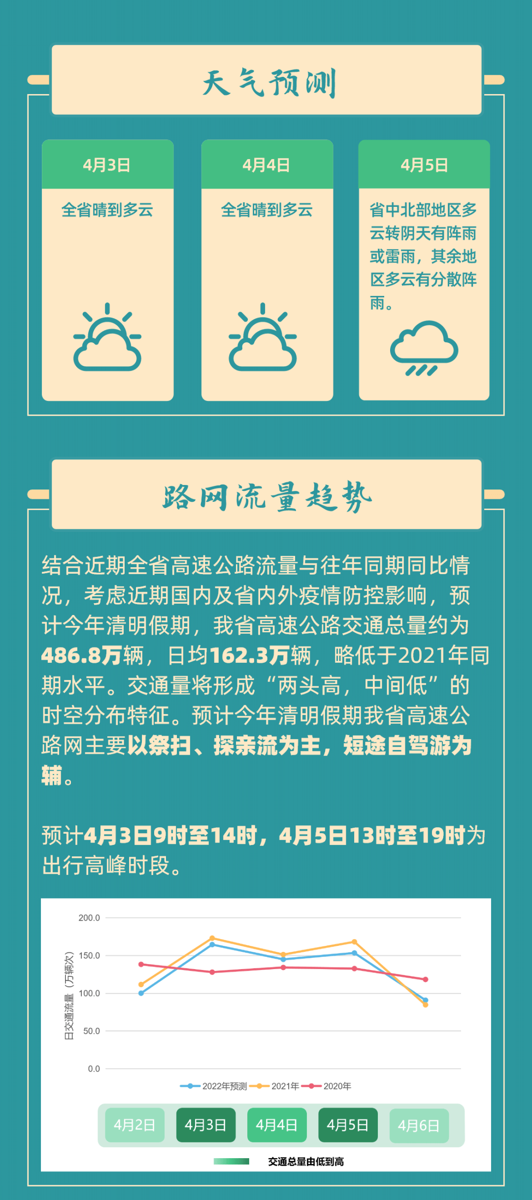 【網(wǎng)絡(luò)中國(guó)節(jié)·清明】您有一份清明假期出行提示，請(qǐng)查收！