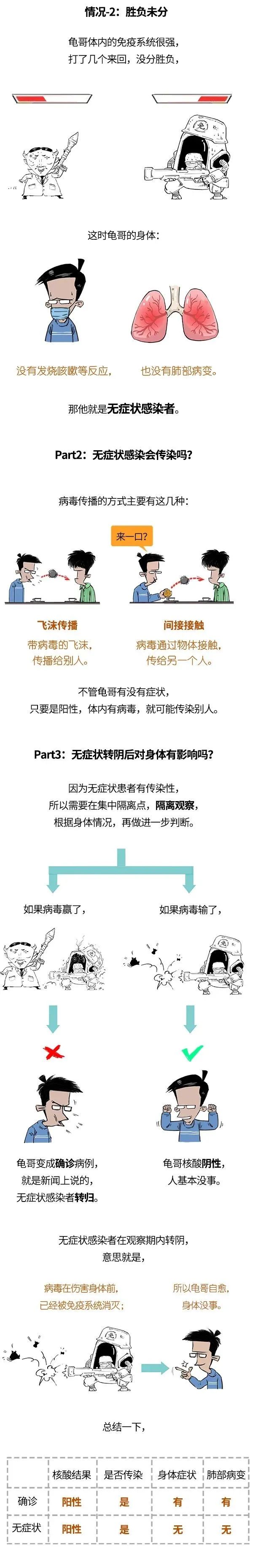 確診和無(wú)癥狀感染，這倆到底有啥區(qū)別？
