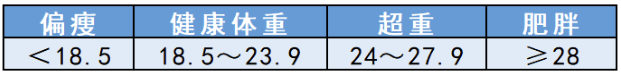 “胖”怎么辦？