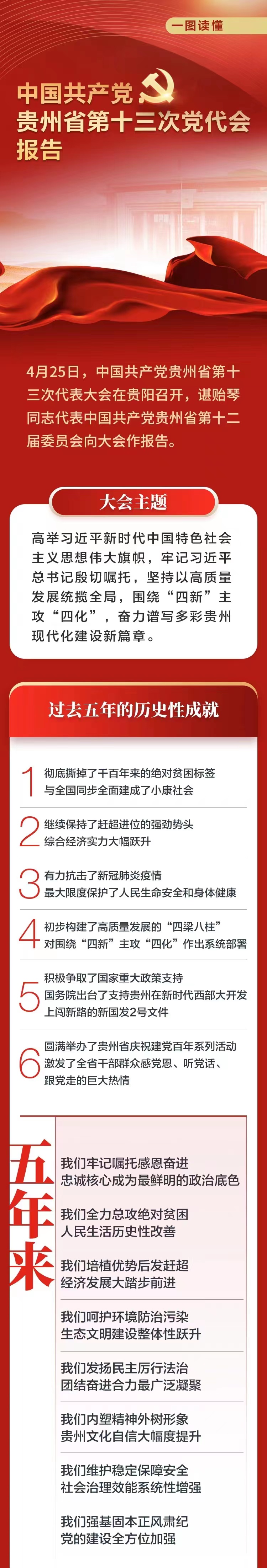 干貨滿滿！一圖讀懂省黨代會(huì)報(bào)告