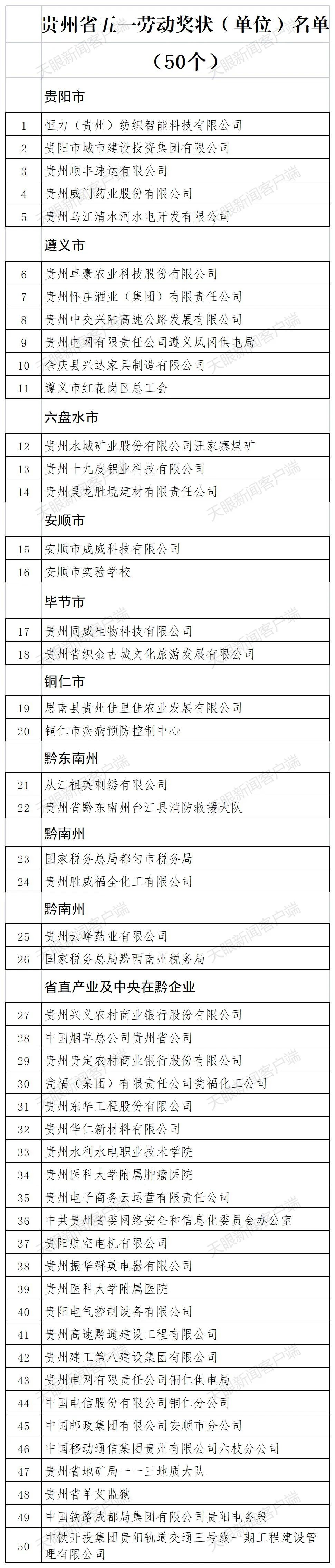 祝賀！這些集體和個(gè)人榮獲貴州省五一勞動(dòng)獎(jiǎng)、工人先鋒號！