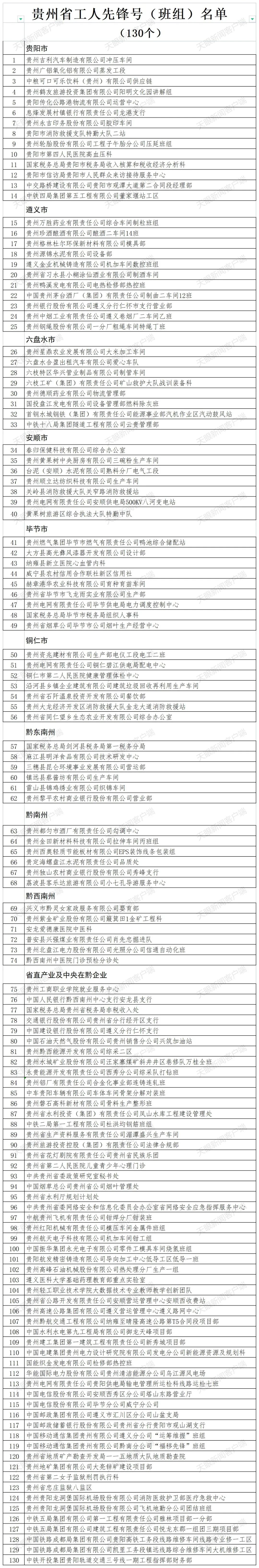 祝賀！這些集體和個(gè)人榮獲貴州省五一勞動(dòng)獎(jiǎng)、工人先鋒號！