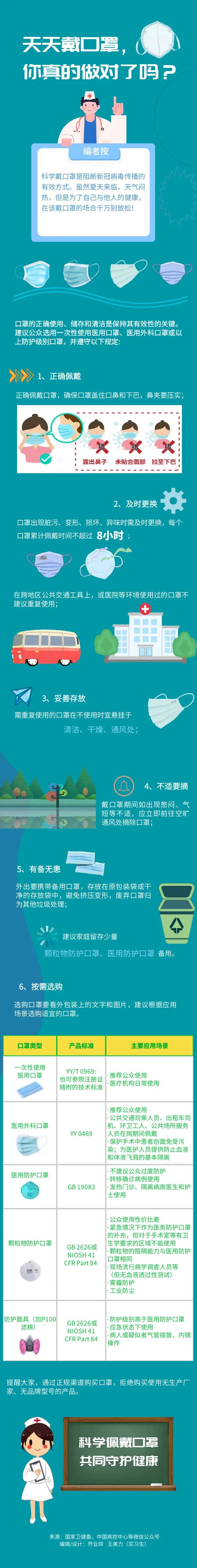 天天戴口罩，你真的做對了嗎？