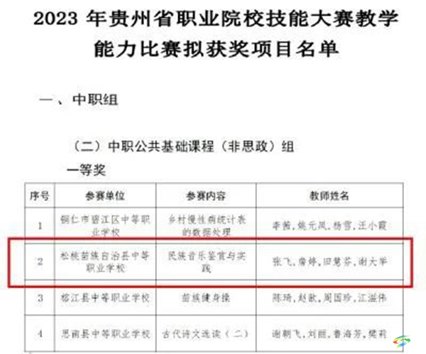 莞銅協(xié)作結(jié)碩果 | 省教師教學能力大賽喜獲兩個一等獎、一個二等獎，一等獎團隊雙雙挺進國賽！