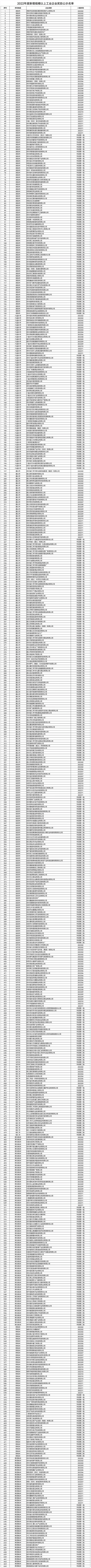 銅仁30家！貴州2022年度新增規(guī)模以上工業(yè)企業(yè)獎(jiǎng)勵(lì)名單公示